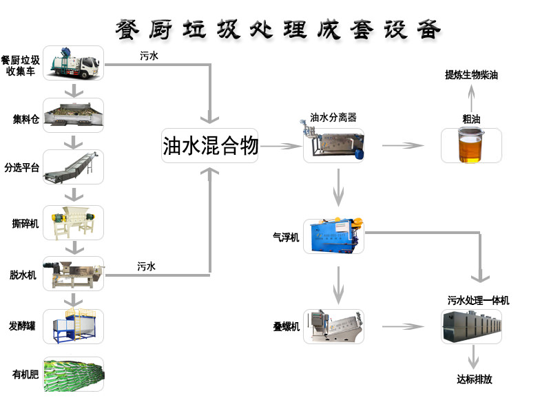 餐廚垃圾處理設備的無害化處理