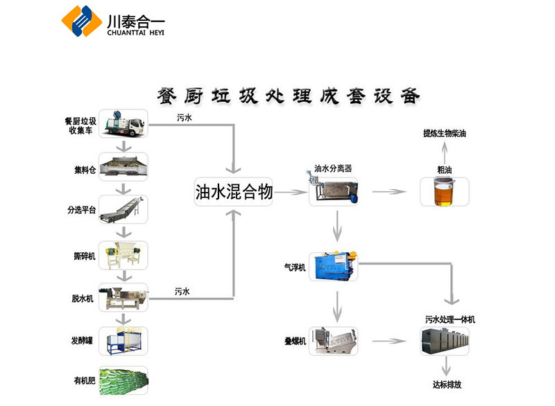 果蔬垃圾處理設(shè)備一套落地費(fèi)用